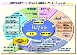 図：東京中小企業サイバーセキュリティ支援ネットワーク Tcyss（ティーサイス）